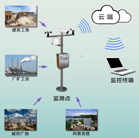 揚塵噪聲在線監測系統